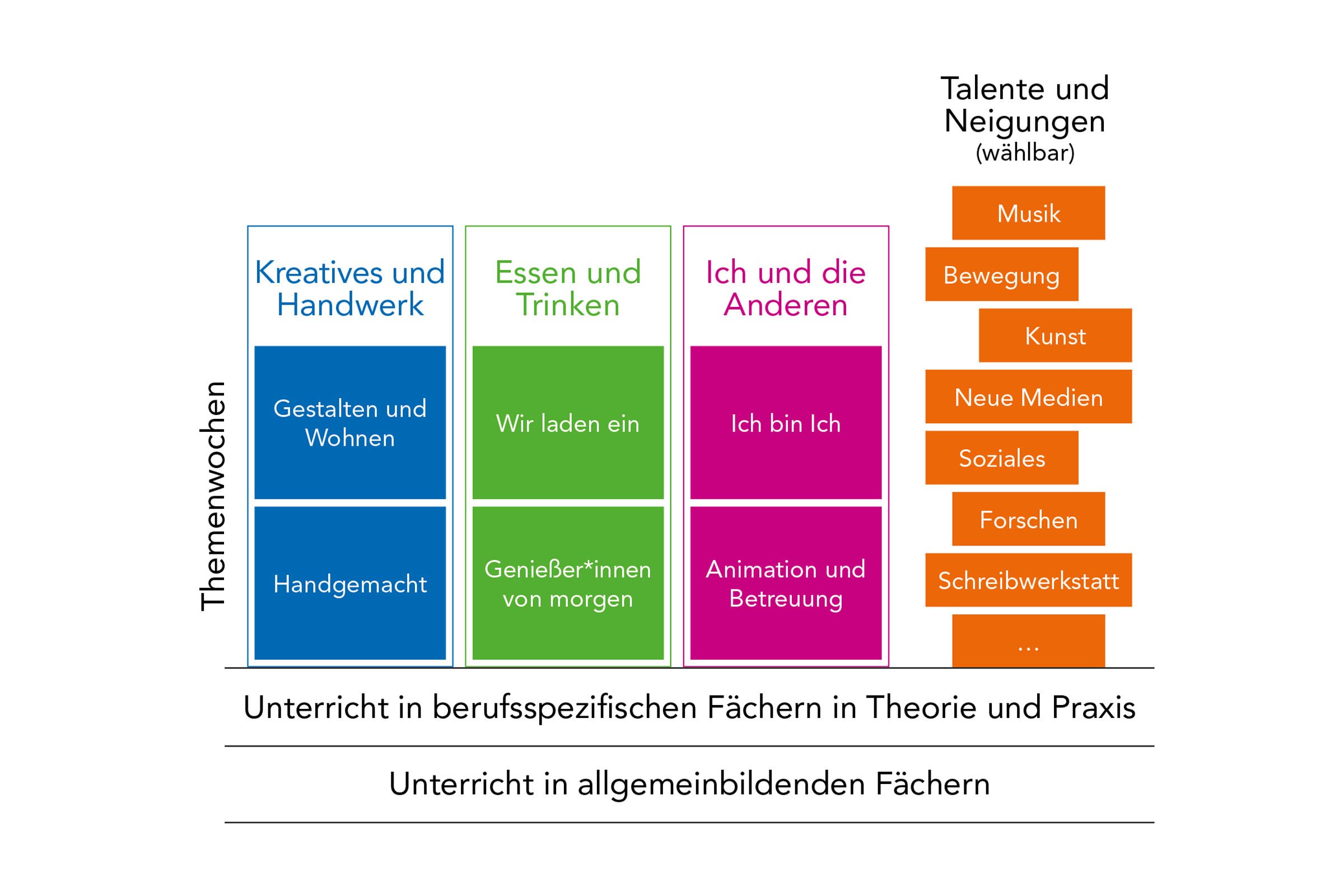 Fachschule für Hauswirtschaft und Ernährung Tisens